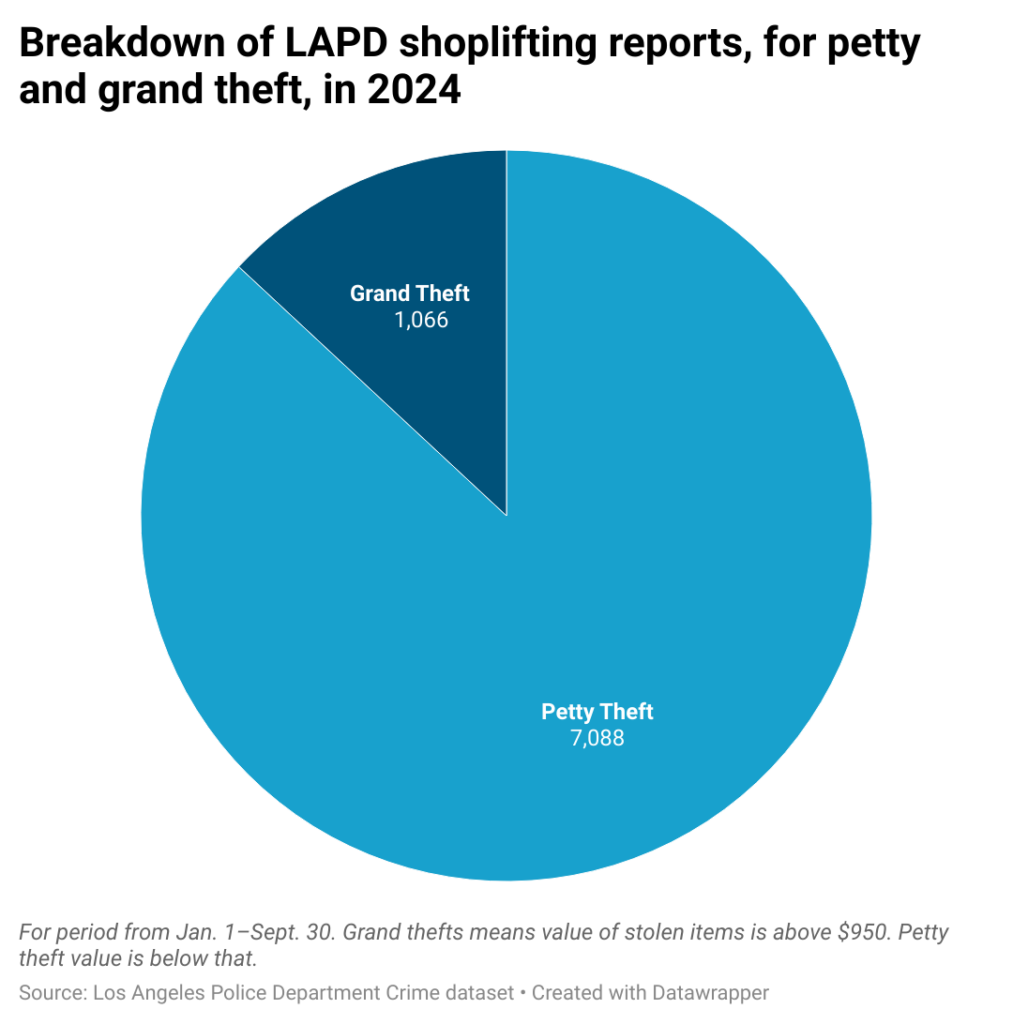 Pie chart breaking down shoplifting by grand theft and petty theft in the city of Los Angeles.