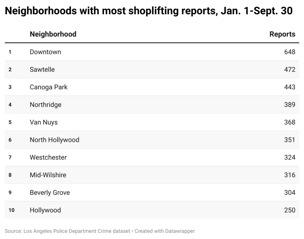 Table of neighborhoods with most shoplifting incidents in the city of Los Angeles in the first 9 months of 2024