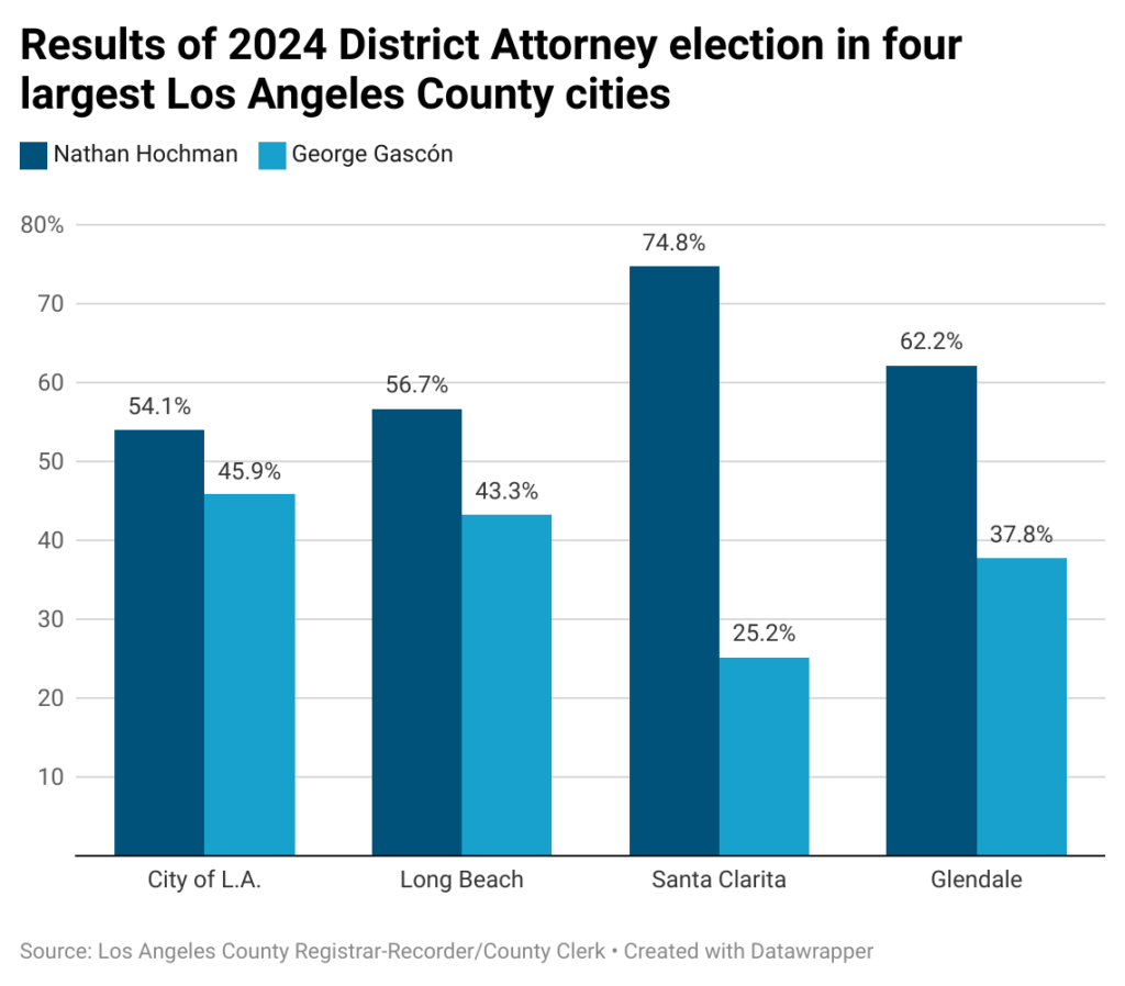 Bar charts showing results of Los Angeles County District Attorney race in the 4 biggest cities in Los Angeles County