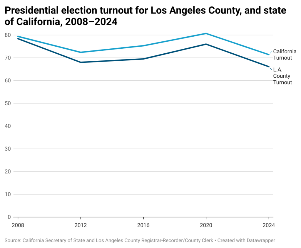 Line chart comparing L.A. County and overall state of California turnout levels in presidential elections, 2008-2024