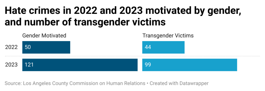 Horizontal bar charts showing increase in number of hate crimes motivated by gender, and increase in transgender victims, in Los Angeles County in 2023.