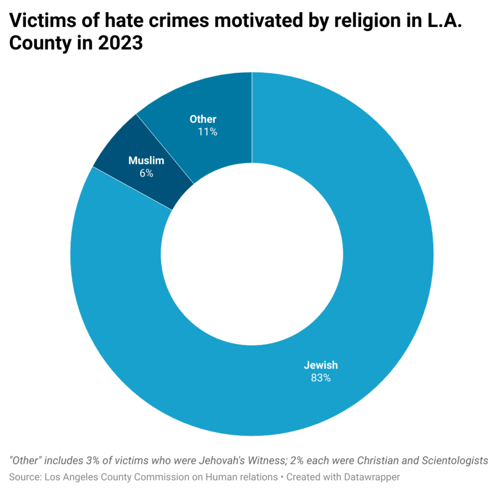 Donut chart of victims of hate crimes motivated by religion in Los Angeles County in 2023.