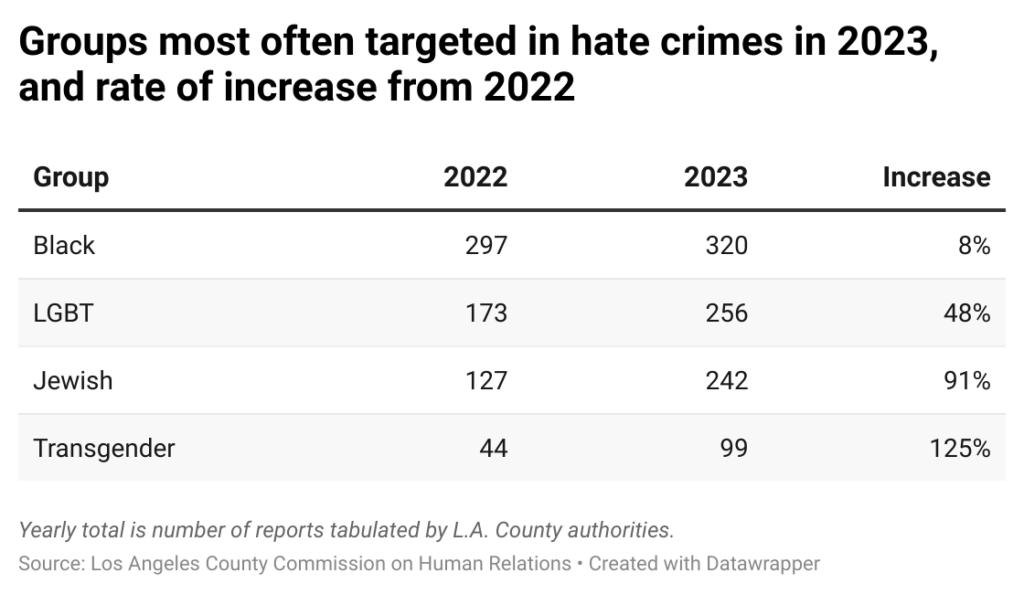 Table showing groups most targeted in hate crimes in Los Angeles County in 2023, and percent of increase from the previous year.