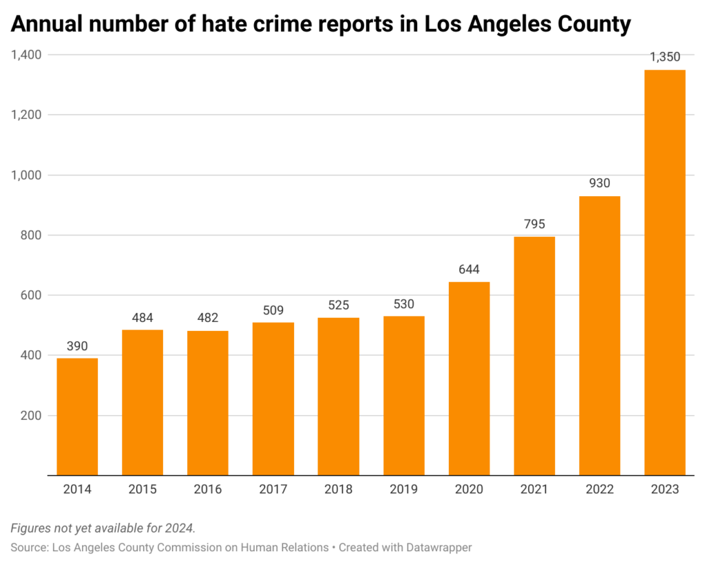 Bar chart of annual number of hate crimes in Los Angeles County from 2014–2023.