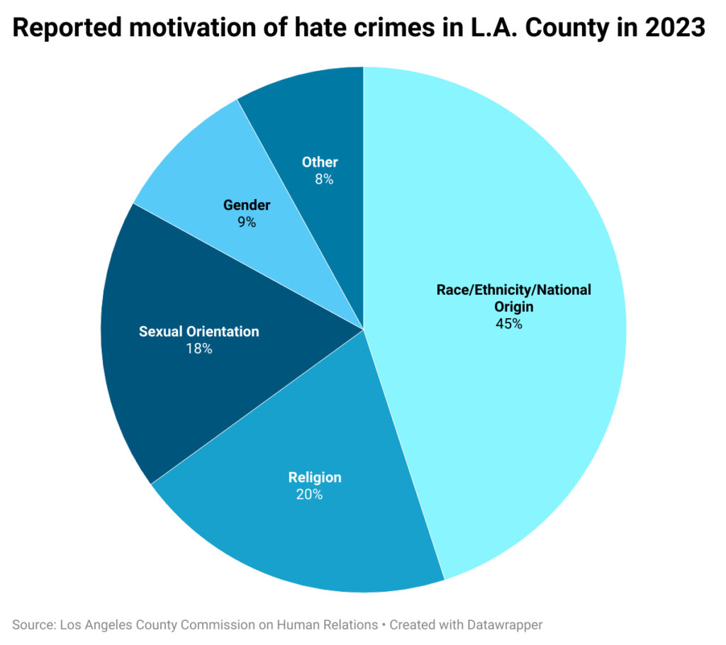 Pie chart of motivation of hate crimes in Los Angeles County in 2023.