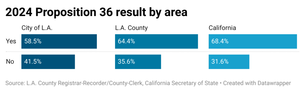 Bar charts showing Proposition 36 results in the the city, county and state