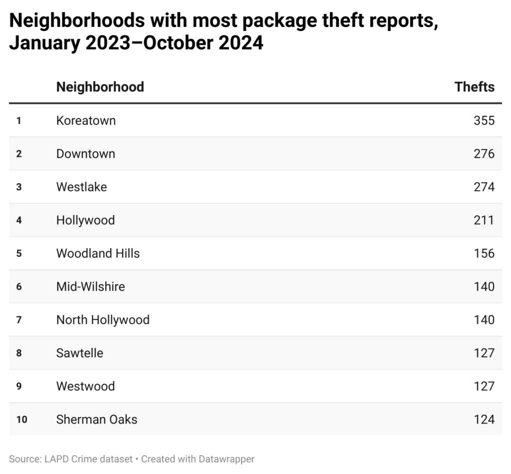 Table of Los Angeles neighborhoods with most package theft reports from Jan. 1, 2023-Oct. 31, 2024.