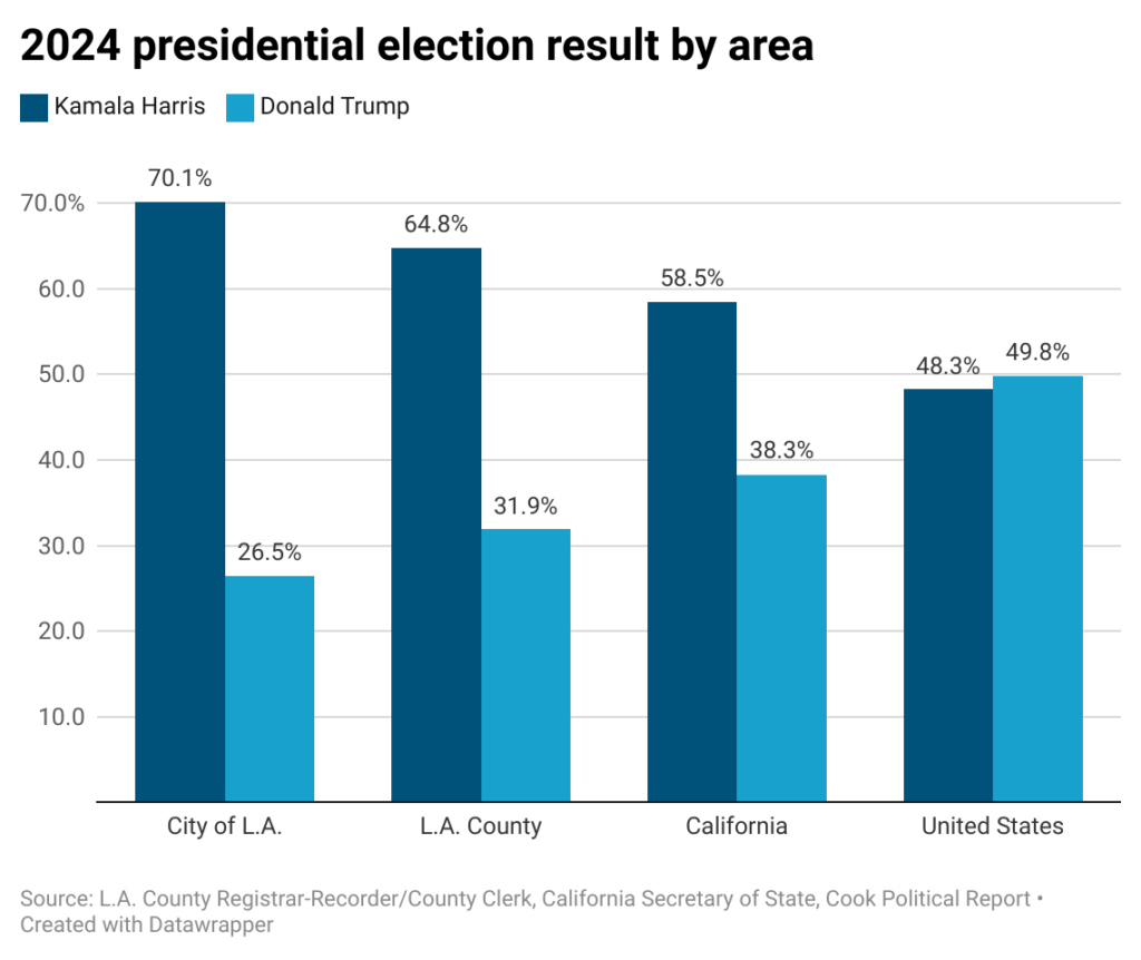 Bar chart showing results of presidential election in LA city, county, state of California and United States