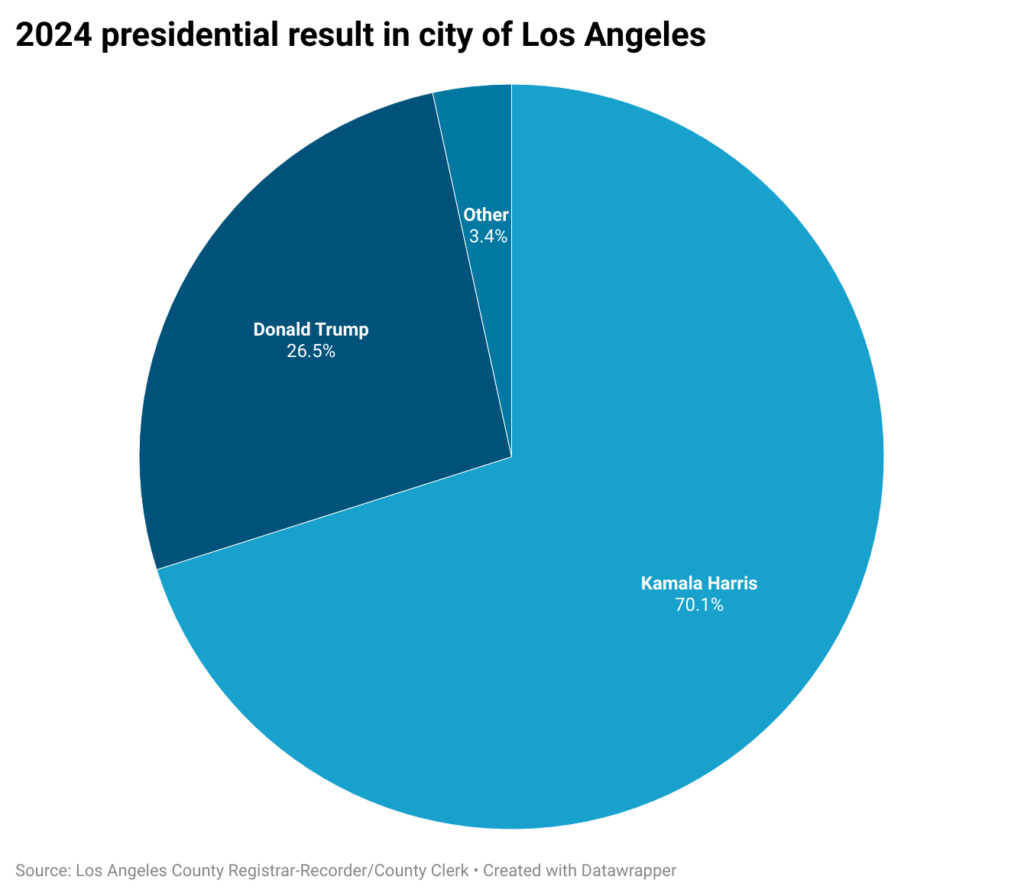 Pie chart showing presidential election results in the city of Los Angeles