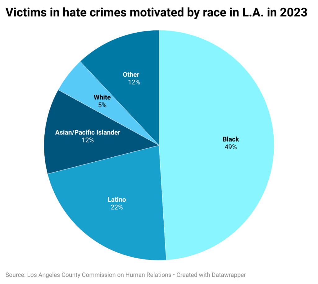 Pie chart of victims of hate crimes motivated by race in Los Angeles County in 2023.