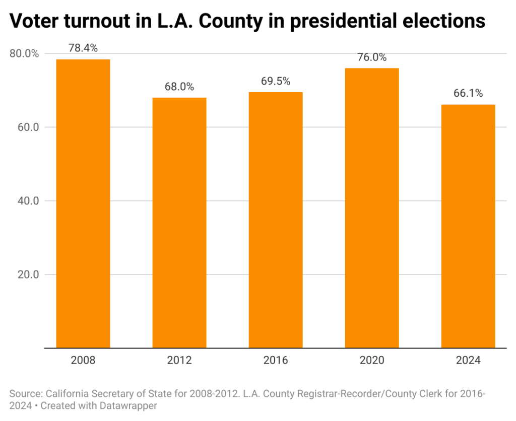 Bar chart of Los Angeles County voter participation in presidential elections from 2008-2024