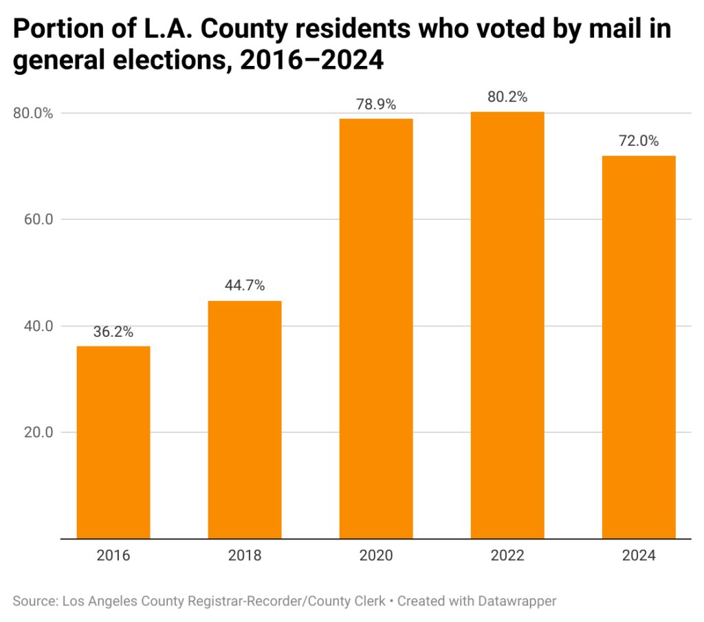 Bar chart of percent of voters who vote by mail in general elections in L.A. County, 2016-2024.