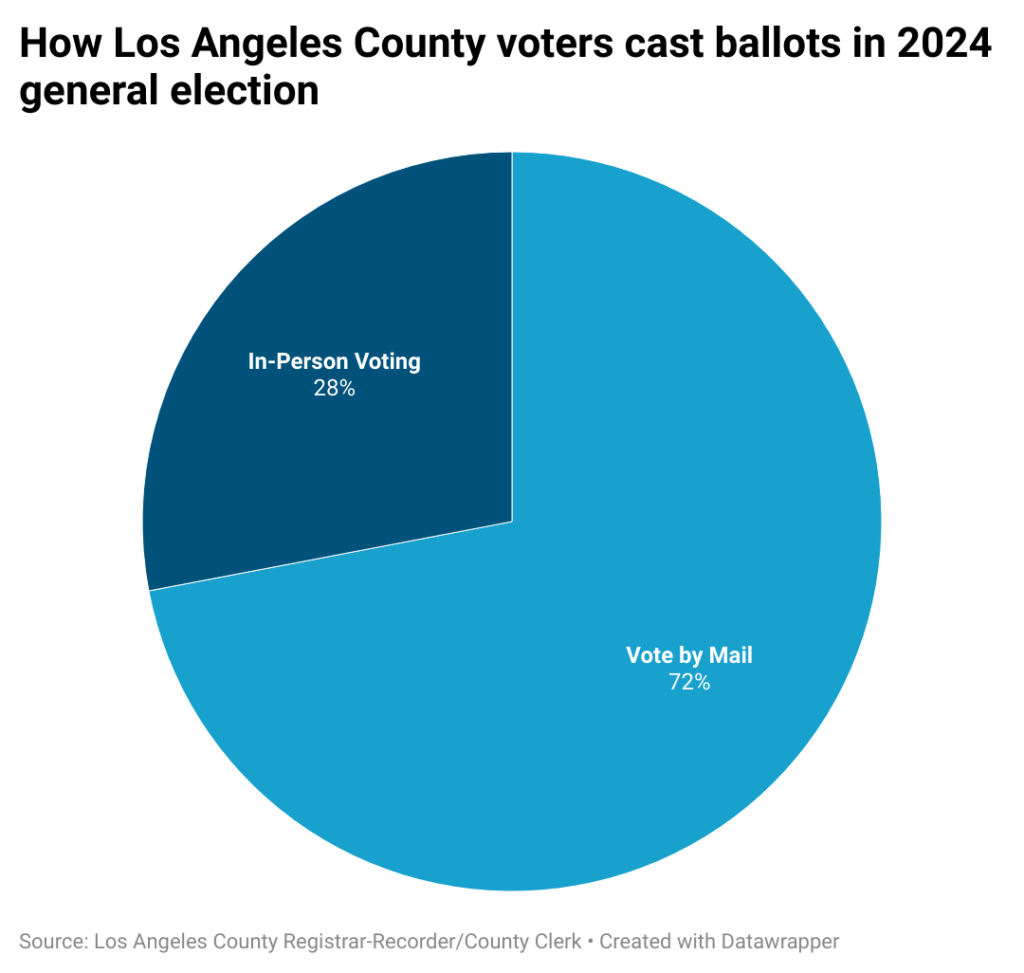 Pic chart showing breakdown of vote by mail and in-person voting in L.A. County in 2024 general election.