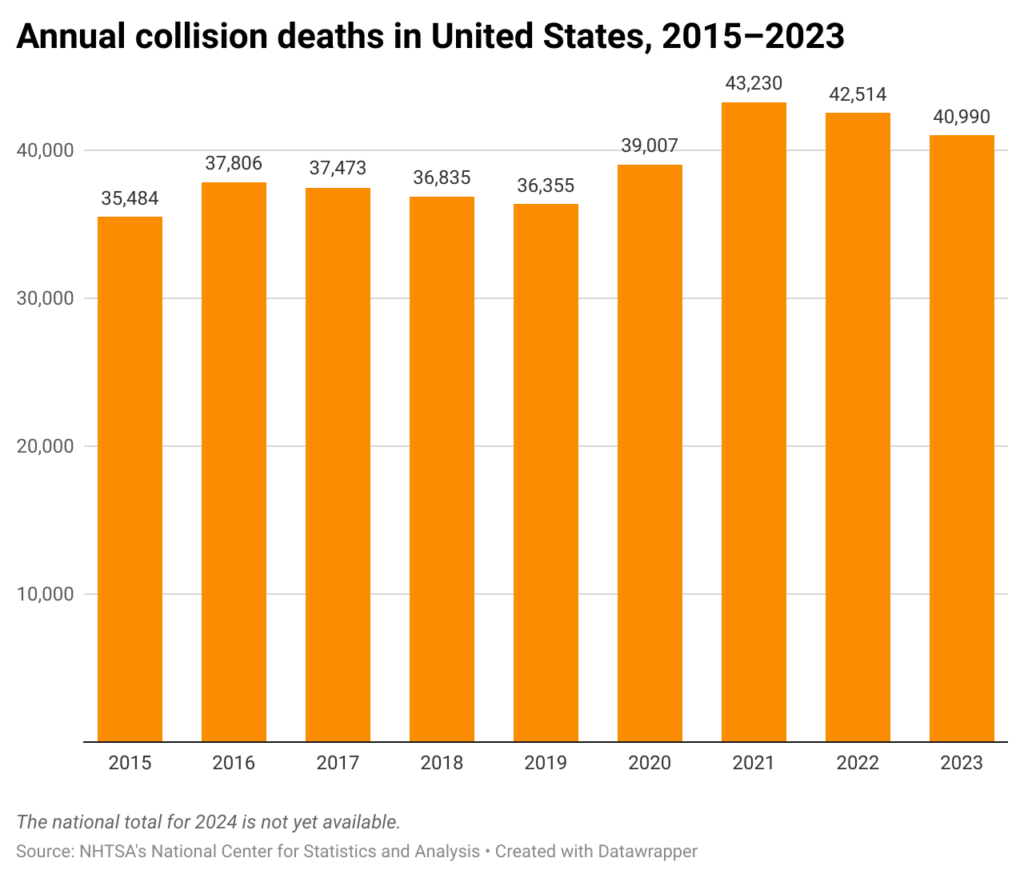 Bar chart showing annual number of collision deaths in the United States from 2015-2023.