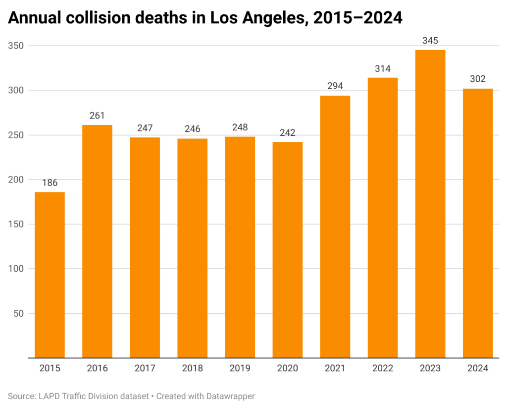 Bar chart showing annual number of collision deaths in the city of Los Angeles.