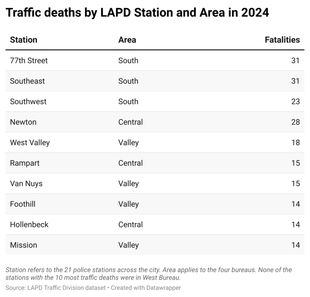 Table showing the 10 Los Angeles Police Department stations with the most collisions deaths in 2024, and the geographic area of the city they are in.