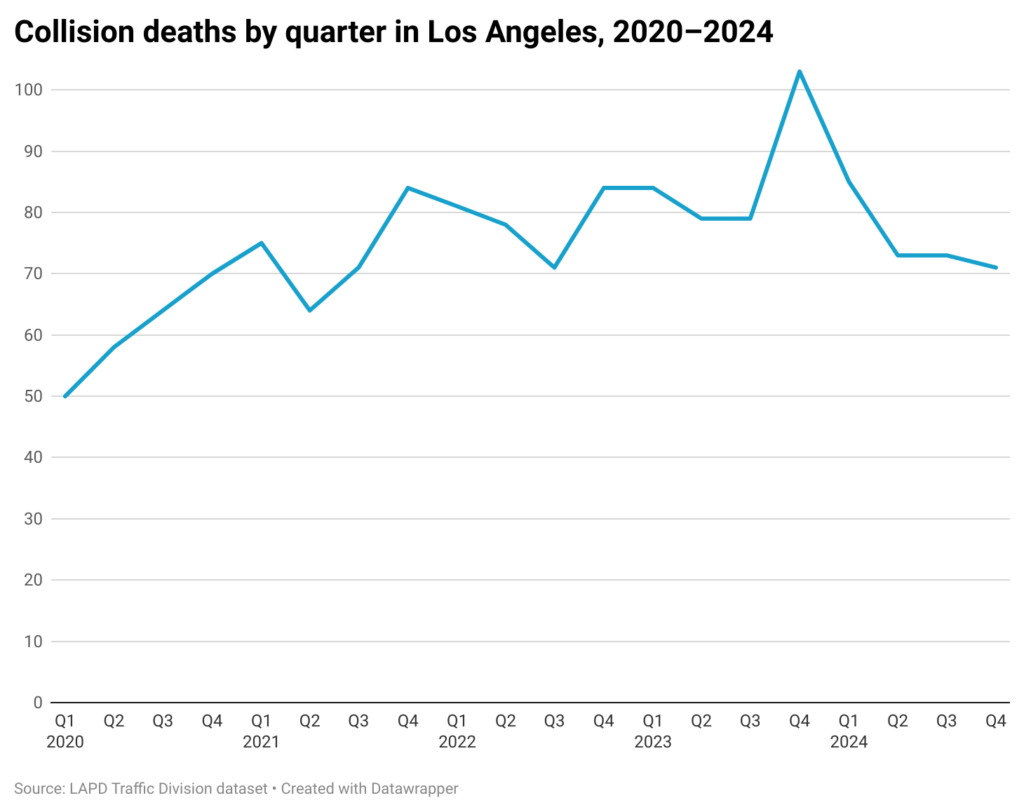 Traffic deaths in L.A. exceed murder total for second consecutive year