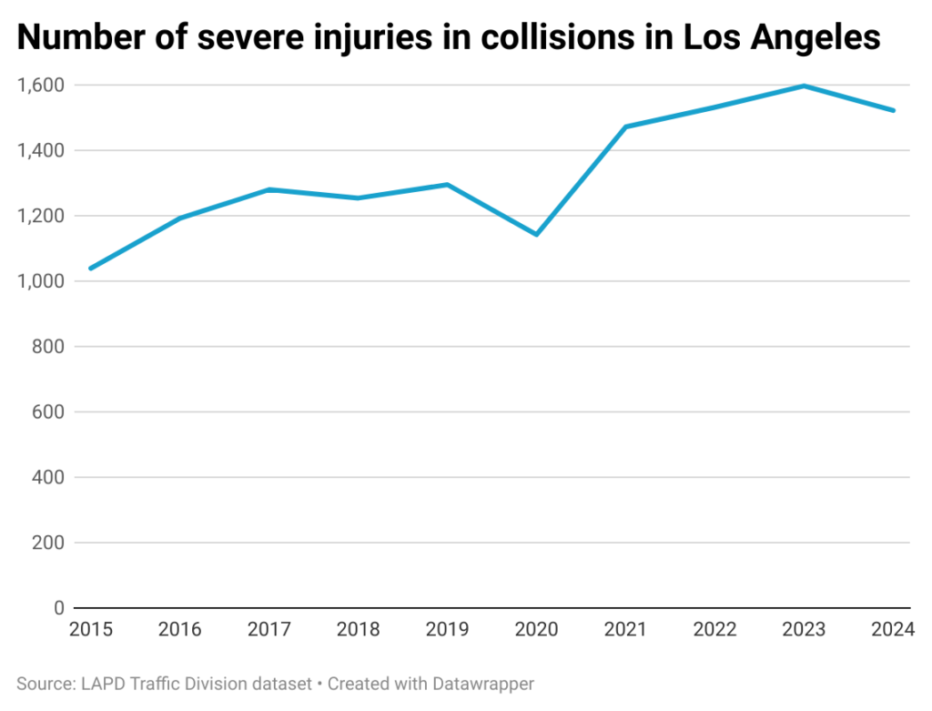 Line chart showing number of severe injuries from collisions in the city of Los Angeles from 2015-2024.