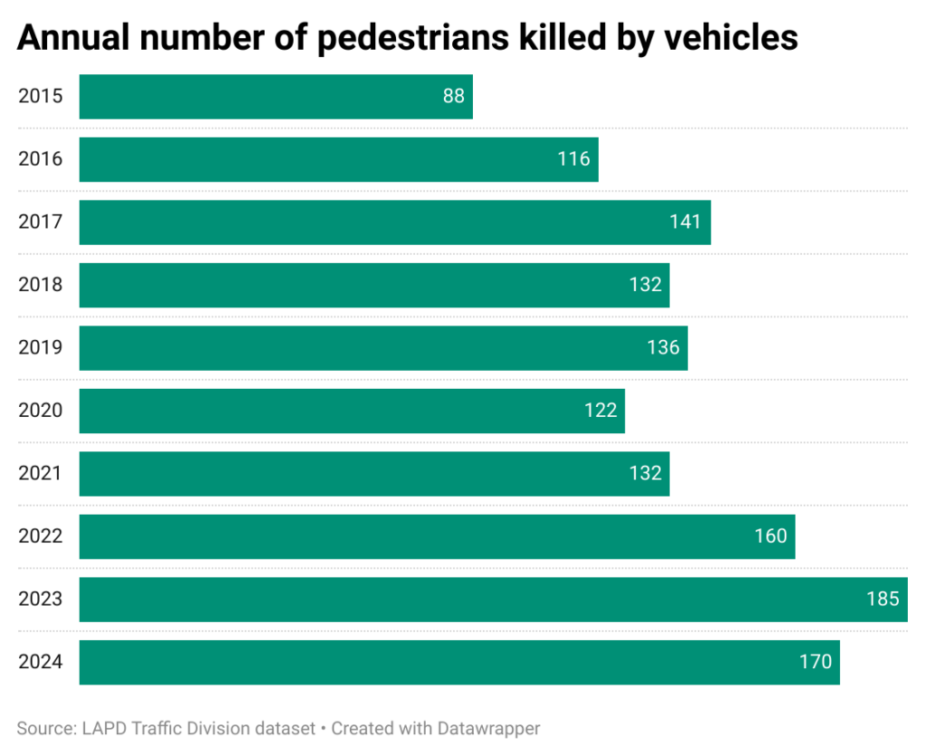 Traffic deaths in L.A. exceed murder total for second consecutive year