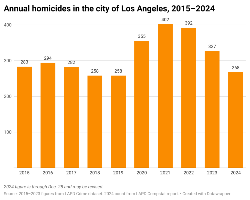 Bar chart of annual homicides in the city of Los Angeles from 2015–2024