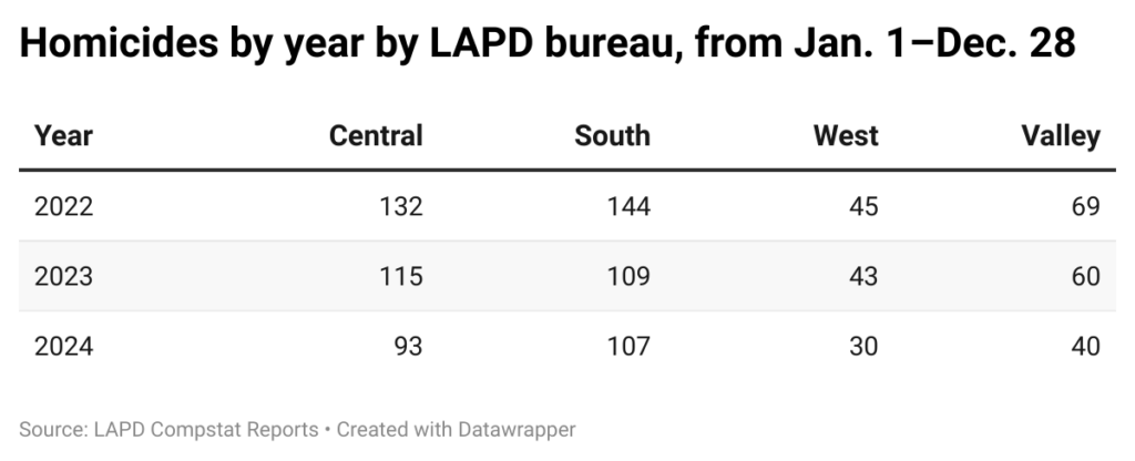 Table showing count of homicides in four LAPD geographic bureaus over three years.