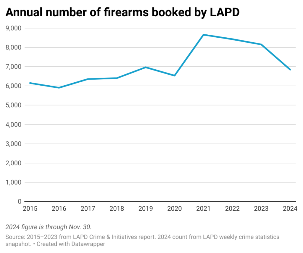 Line chart of annual number of firearms booked by the LAPD in the period from 2015–2024.