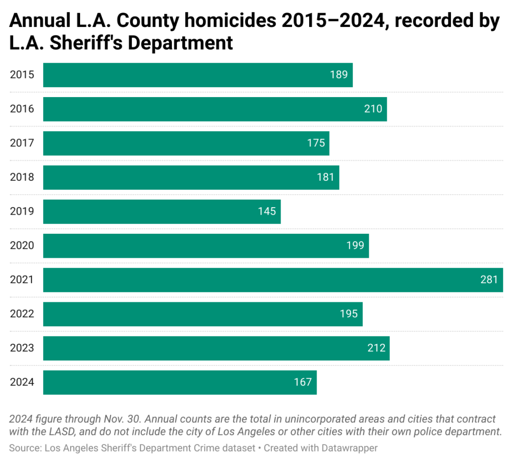 Horizontal bar chart of homicides in areas patrolled by the LA Sheriff's Department from 2015–2024