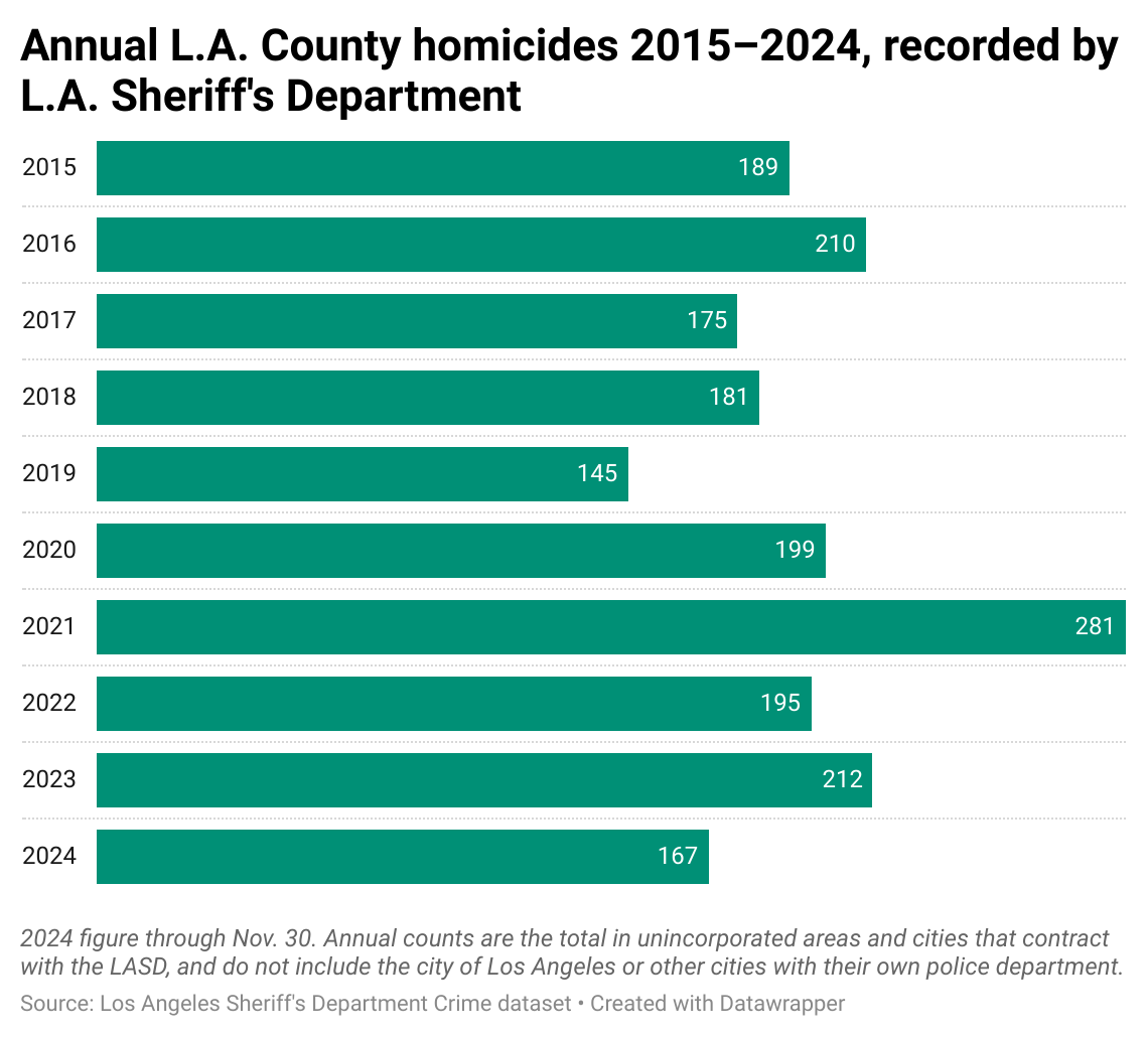 Los Angeles sees fewer than 300 murders for first time in five years