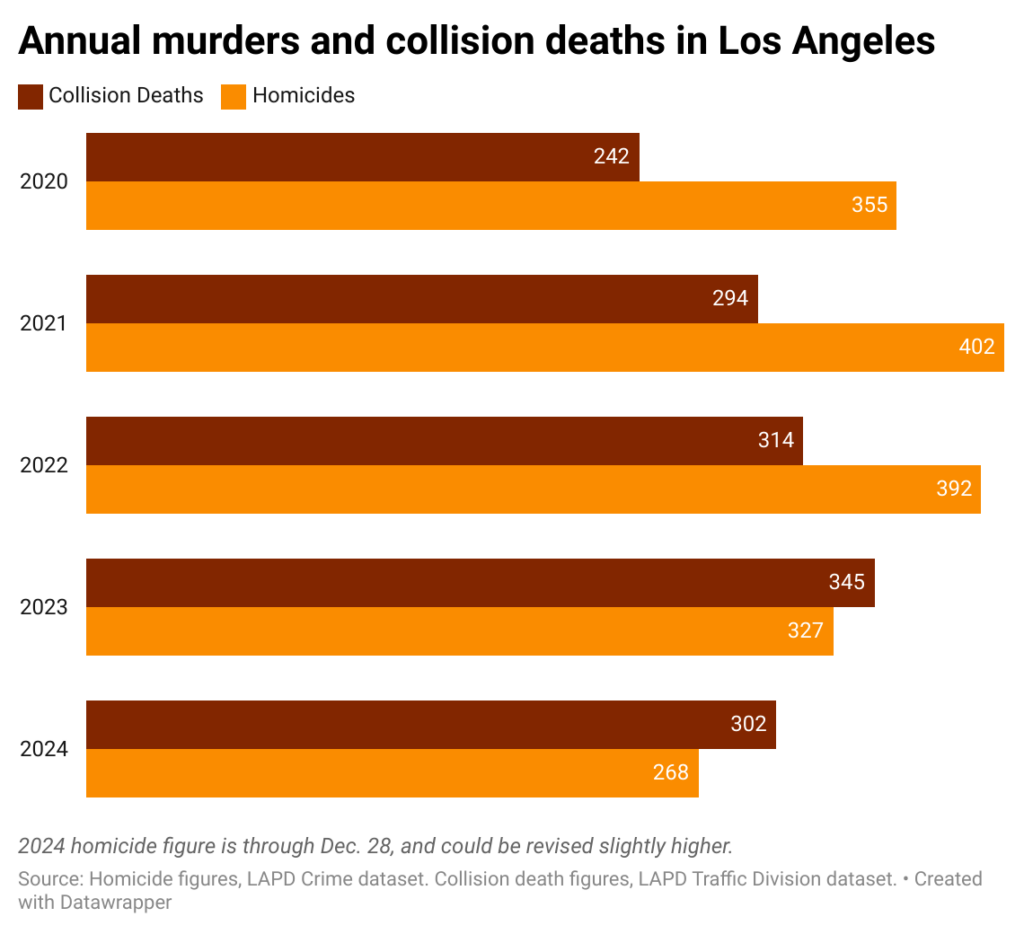 Bar chart comparing annual number of collisions deaths and homicides in the city of Angeles, from 2020-2024