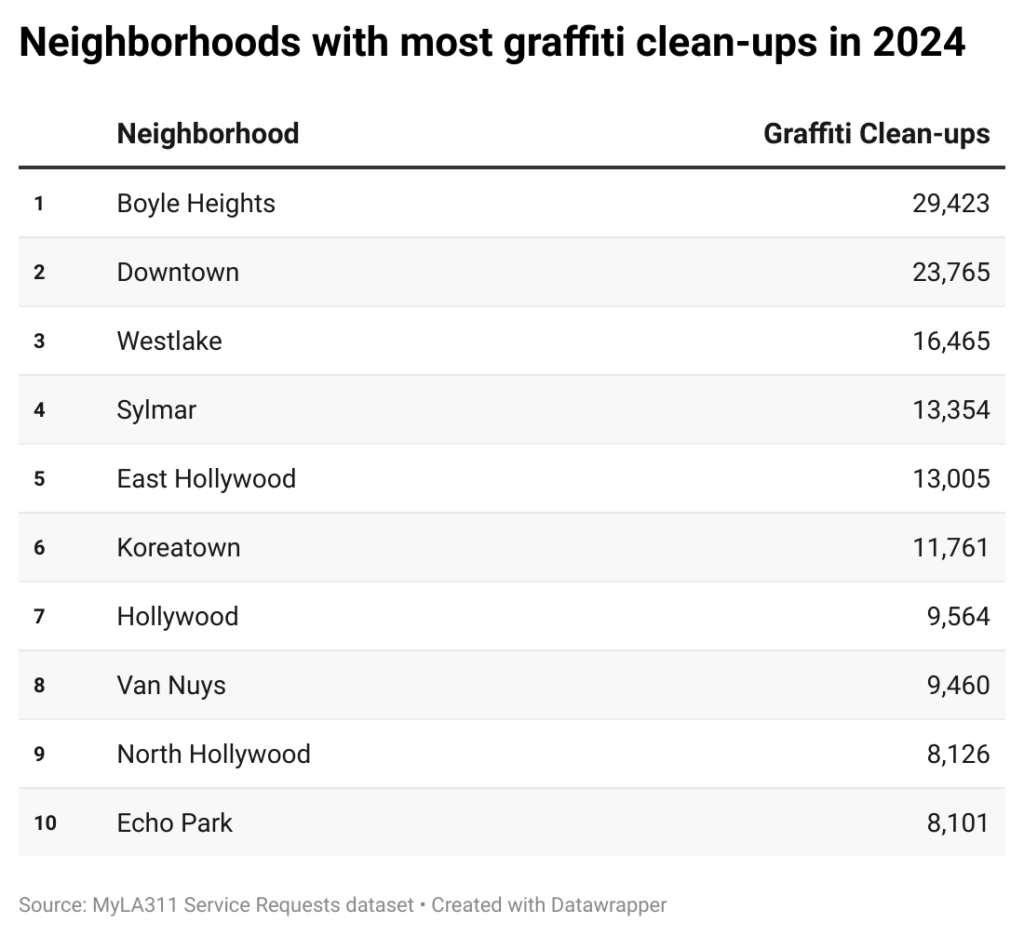 Table of neighborhoods with the most graffiti clean-ups in Los Angeles in 2024