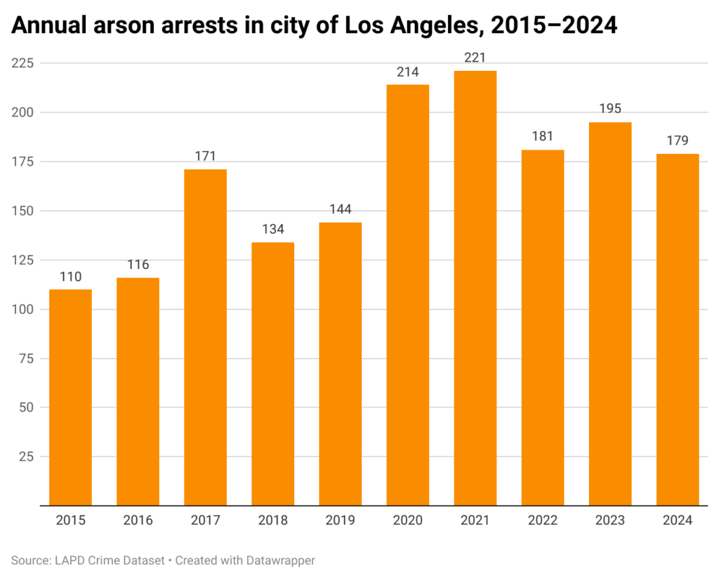 Bar chart of annual arson arrests in the city of Los Angeles from 2015-2015.