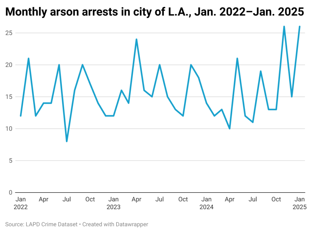 Line chart of monthly arson arrest reports in the city of Los Angeles from January 2022_January 2025.