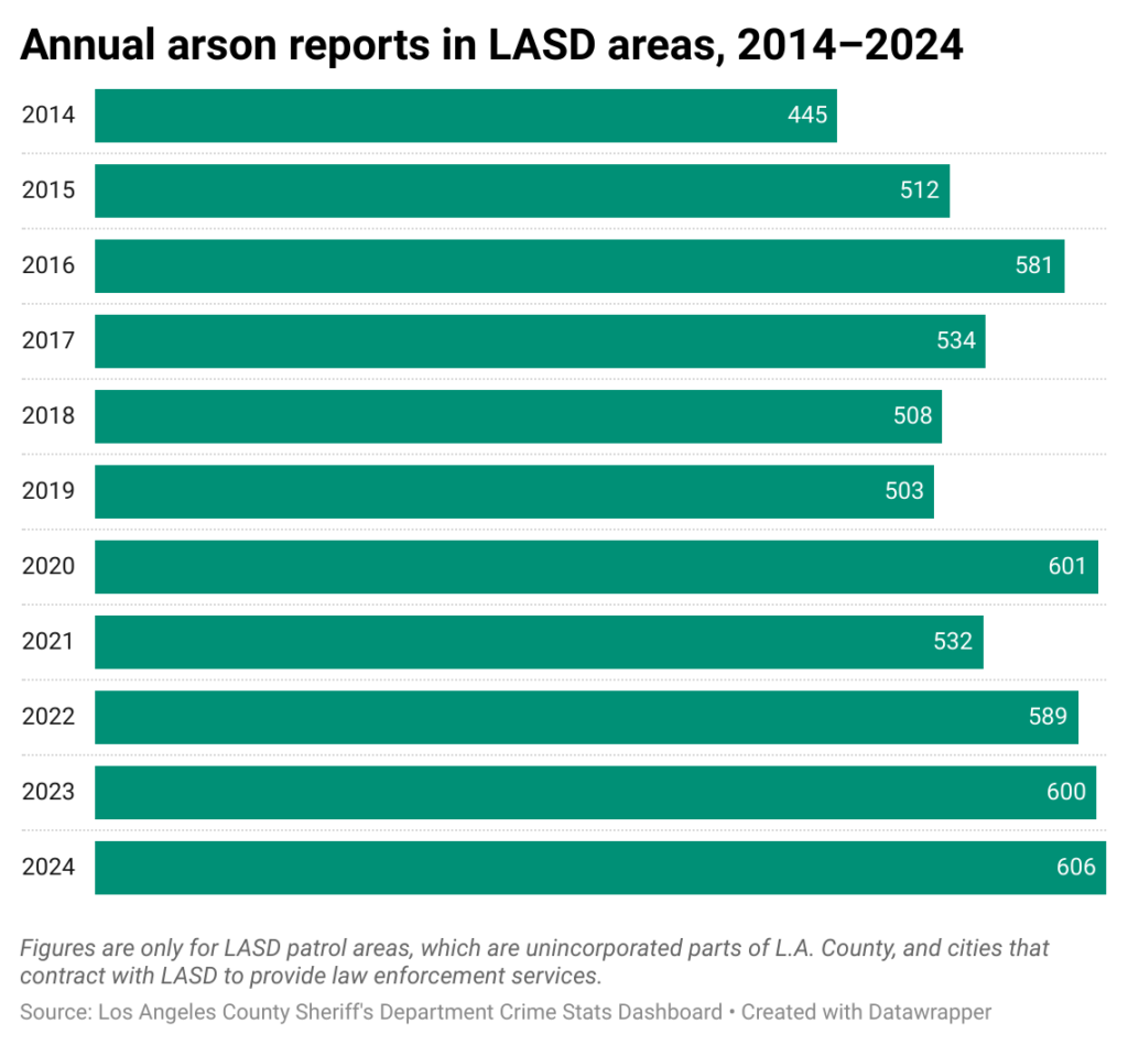 Horizontal bar chart of annual arson reports in Los Angeles Sheriff's Department areas from 2014-2024.