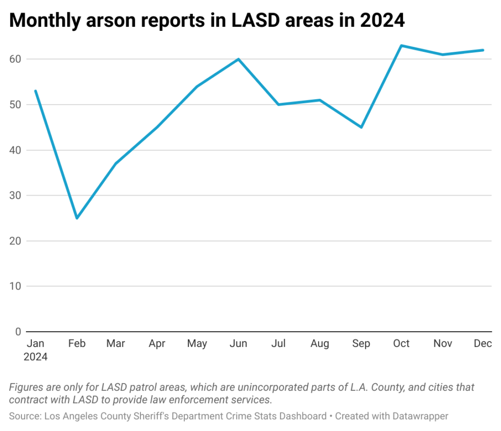 Line chart of monthly LASD arson reports in Los Angeles Sheriff's Department areas in 2024.