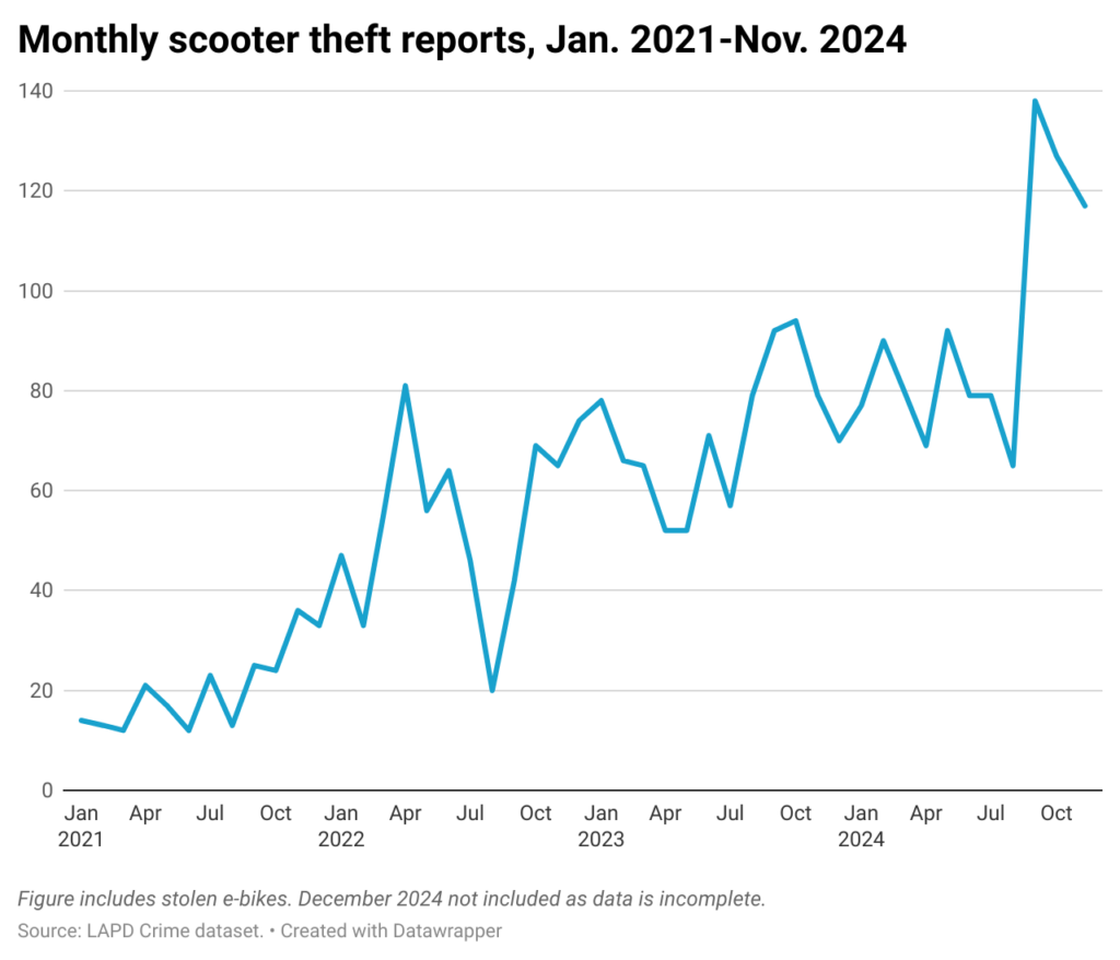 Line chart of scooter thefts by month in the city of Los Angeles from 2021-November 2024.