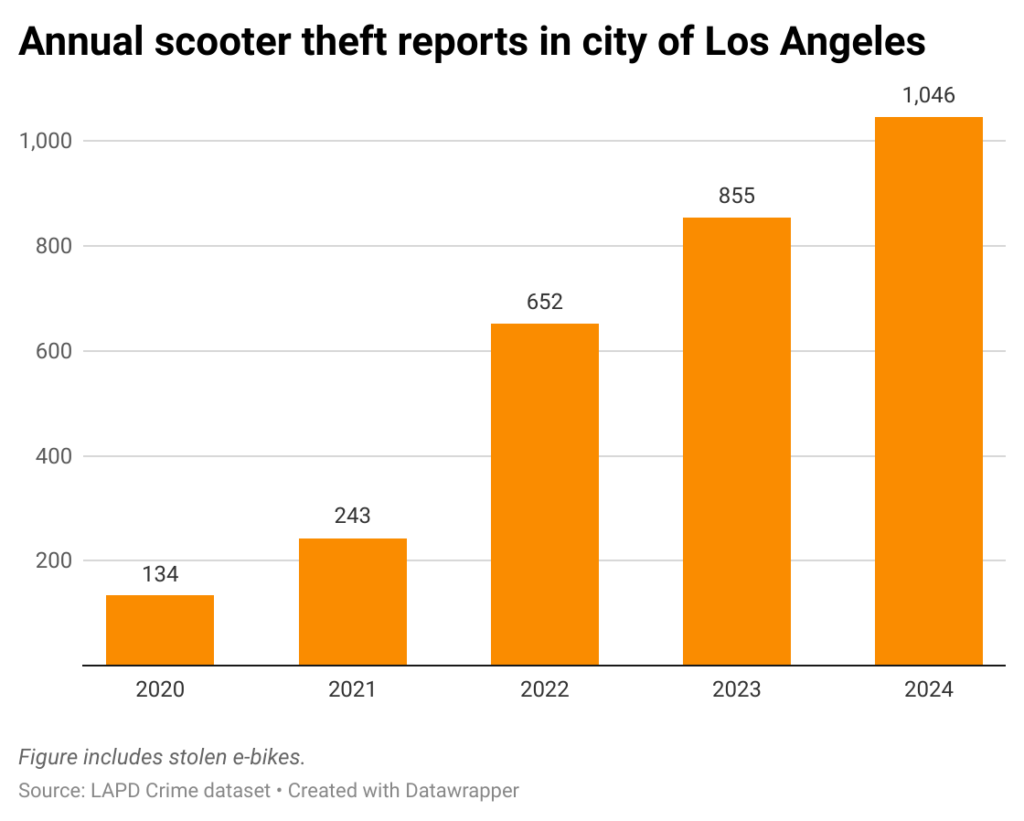 Bar chart of annual scooter thefts in the city of Los Angeles from 2020-2024.