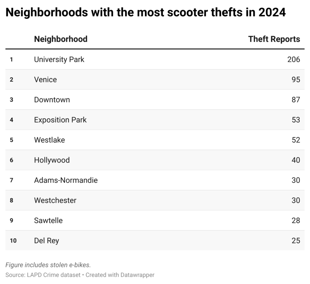 Table of Los Angeles neighborhoods with the most electric scooter theft reports in 2024.