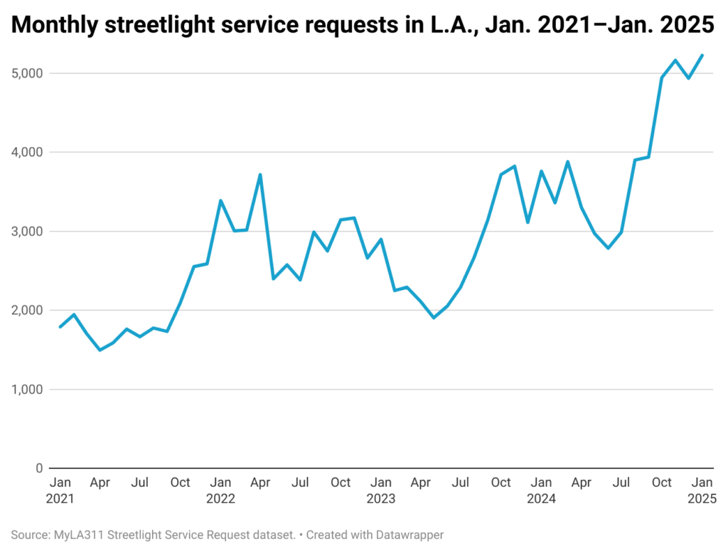 line chart of streetlight service requests ‌in the city of Los Angeles by month from january 2021-January 2025.