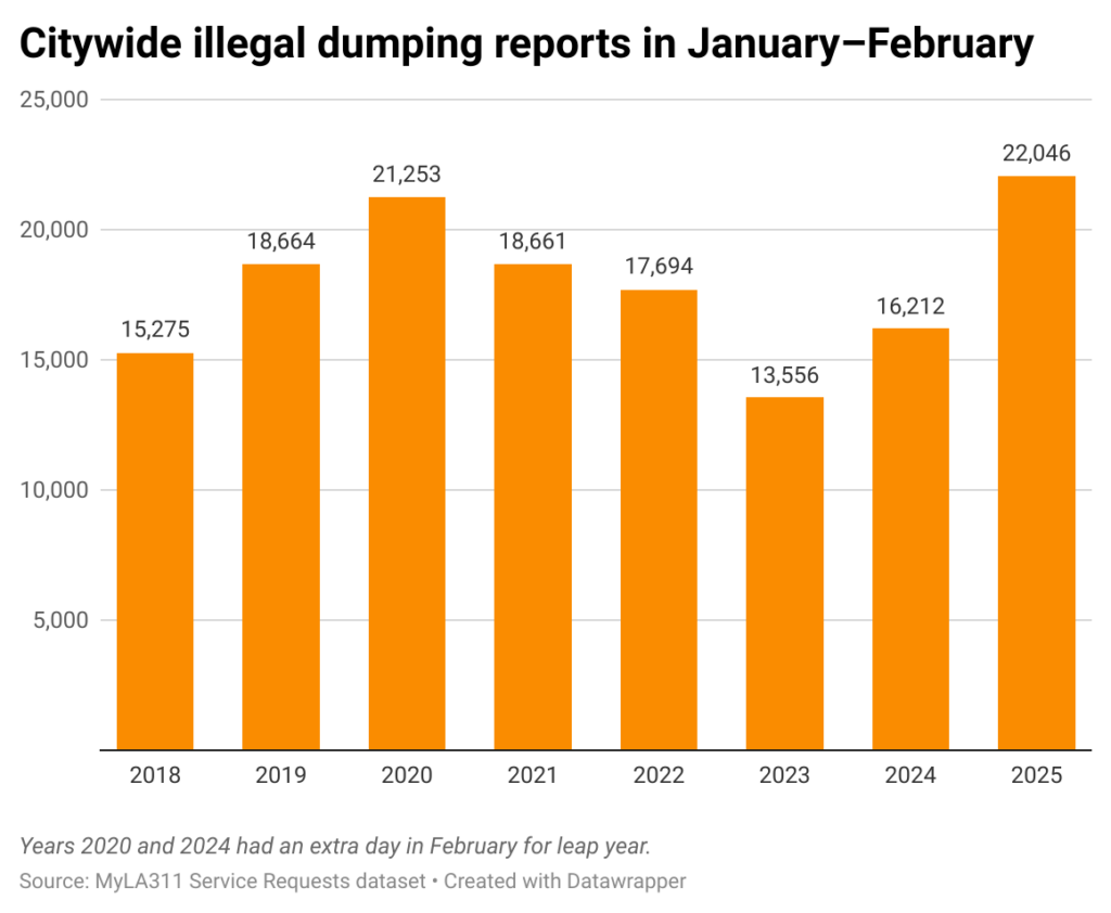 Bar chart of illegal dumping reports in Jan.-Feb. from 2018-2025