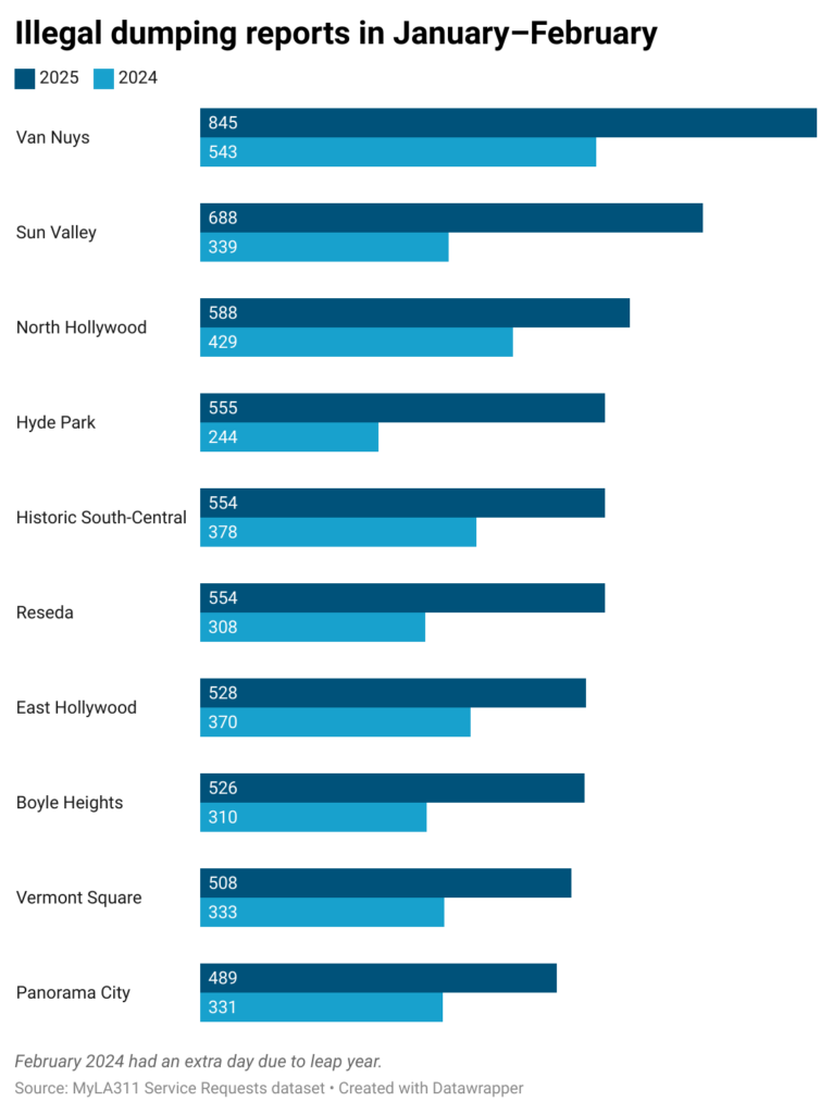 Paired bar charts of neighborhoods with most illegal dumping calls in 2025, and how they compared with 2024.