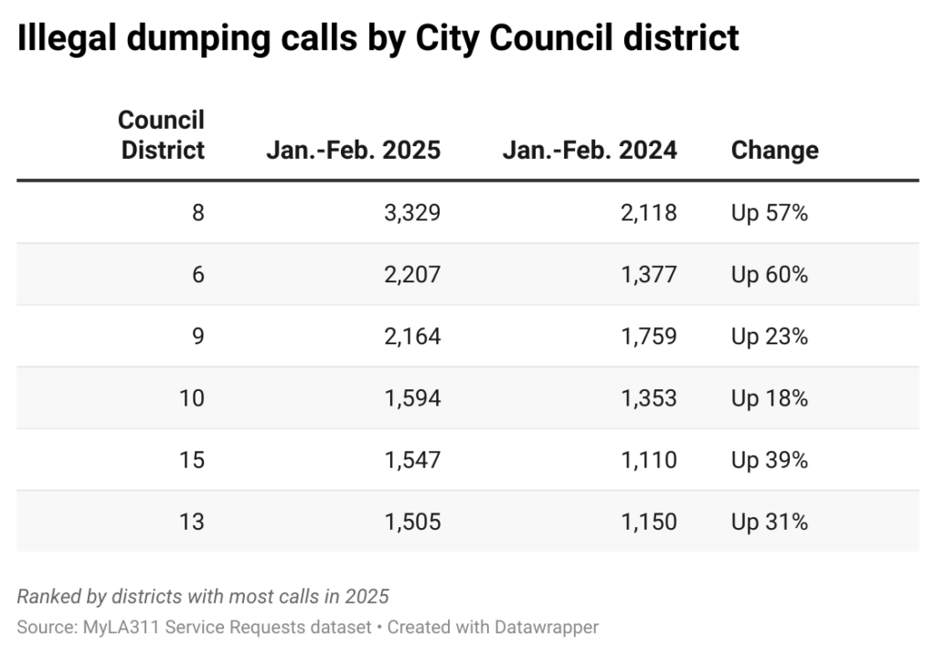 Table of illegal dumping calls by council district, and the change between 2025 and 2024