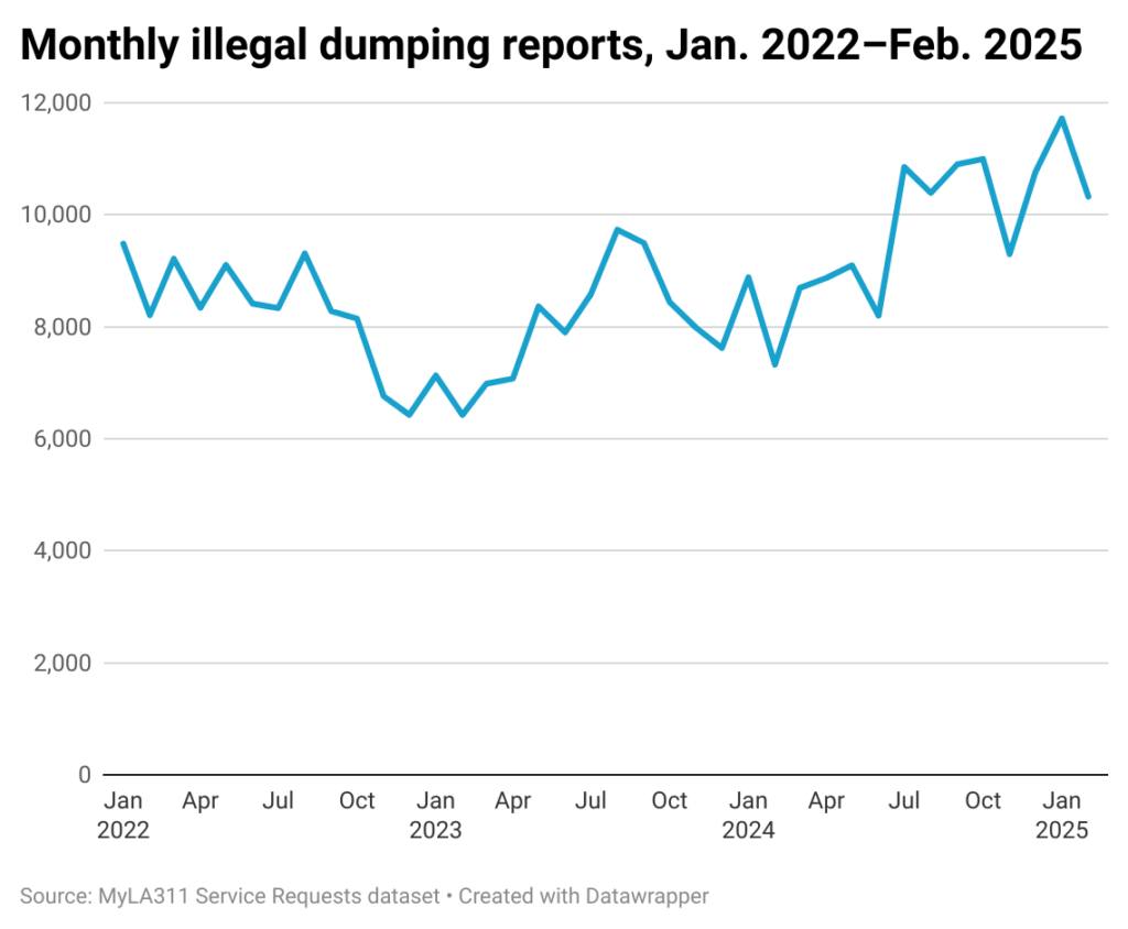 Line chart of monthly illegal dumping calls in the city of Los Angeles from 2022 to Feb. 2025.