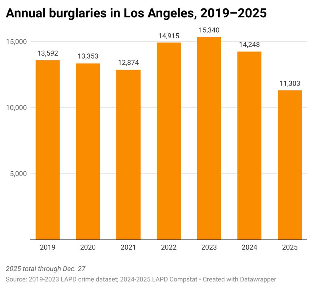 Bar chart of burglaries in Angeles from 2019-2025