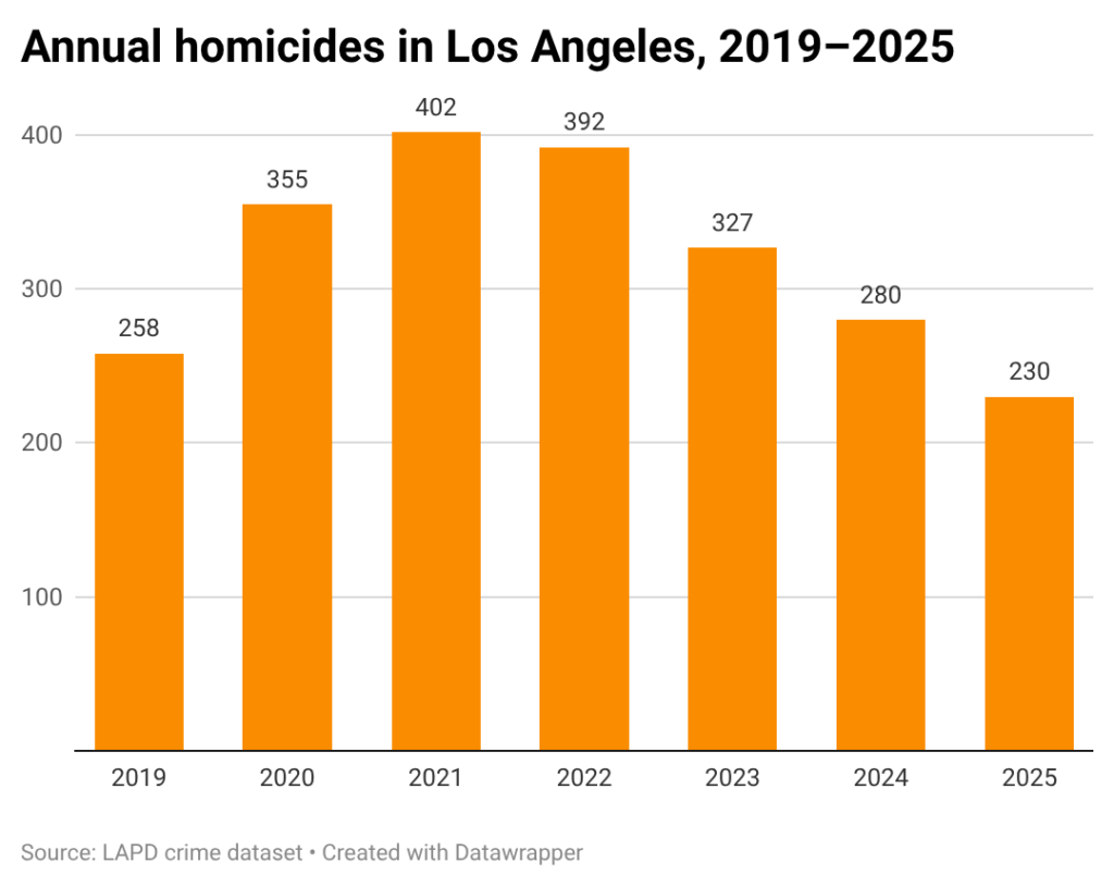 Bar chart of annual homicides in Los Angeles, 2019-2025