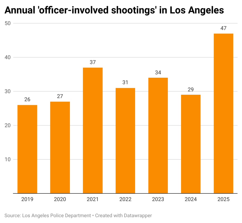 Bar chart of police shootings in Los Angeles from 2019-2025