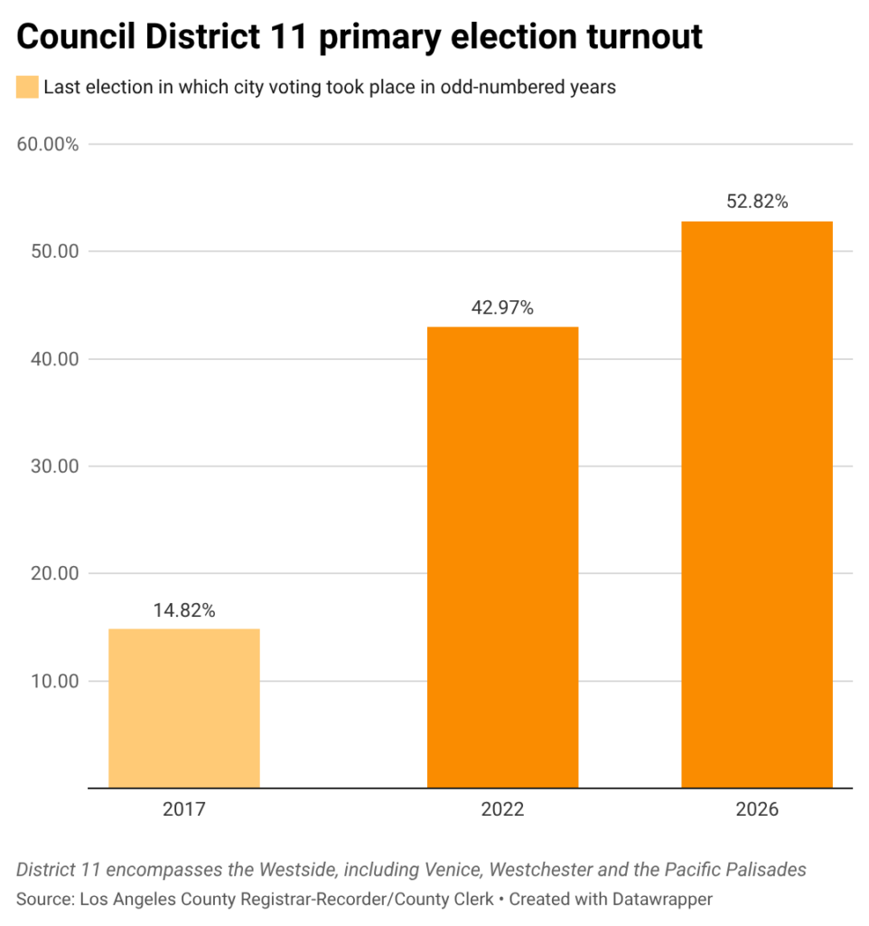 Council District 11 turnout 2017, 2022 and 2026-full size