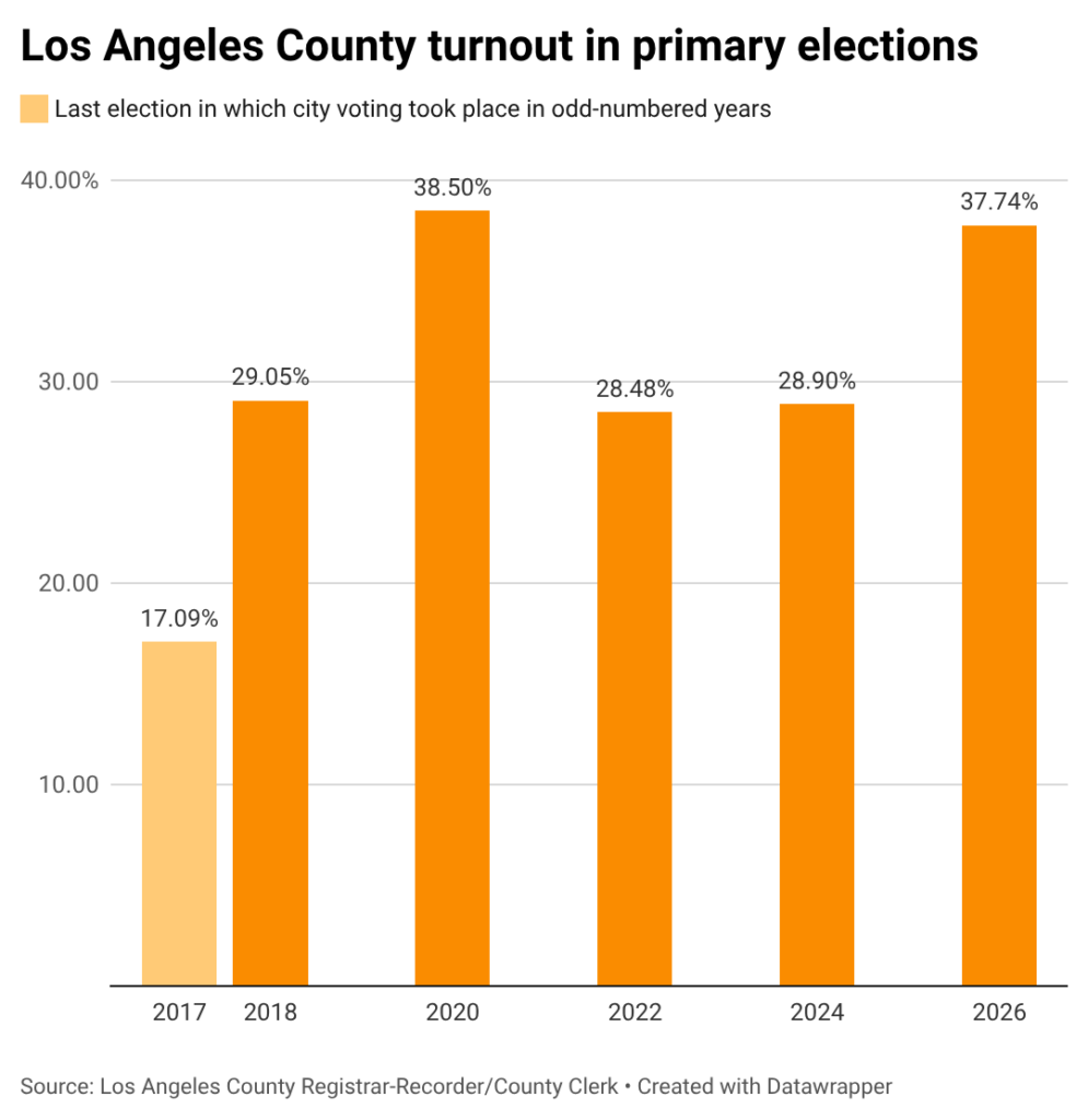 Countywide primary turnout, 2017-2026-full size