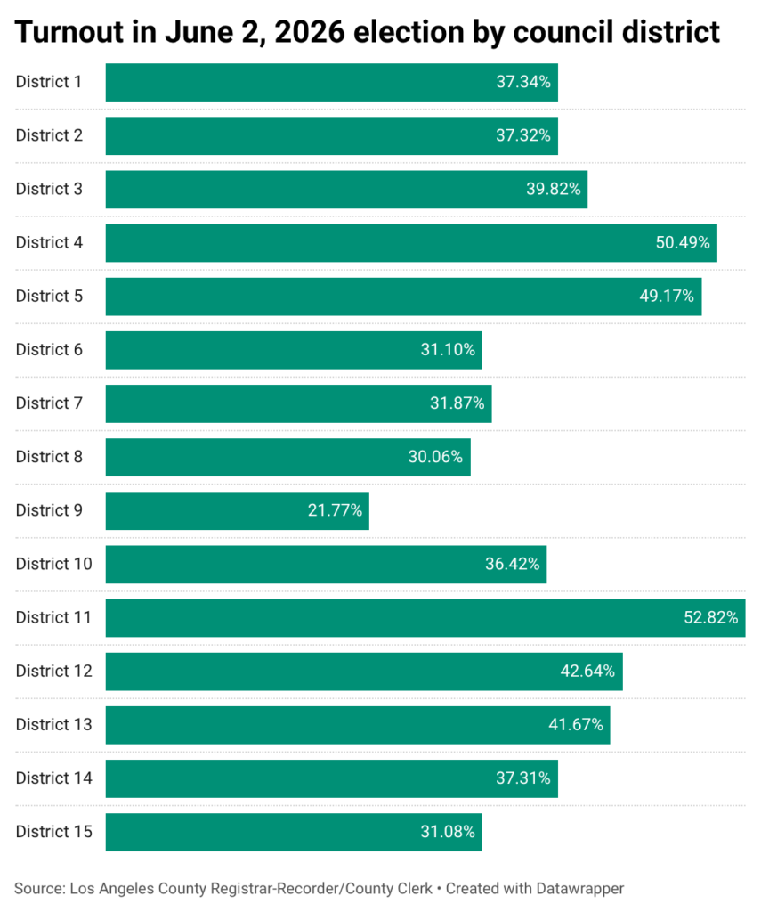 Council District Turnout 2026 primary-full size